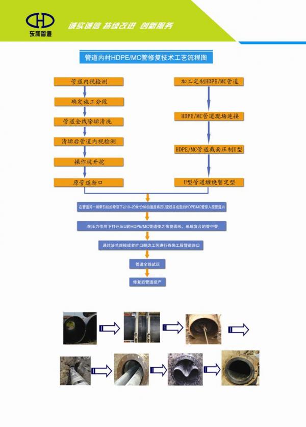 管道内衬修复技术工艺流程图